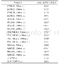 表4 双变量相关分析结果Tab.4 Results of the bivariate correlation analysis