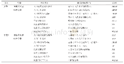 《表3 计量回归模型指标选取及代码》