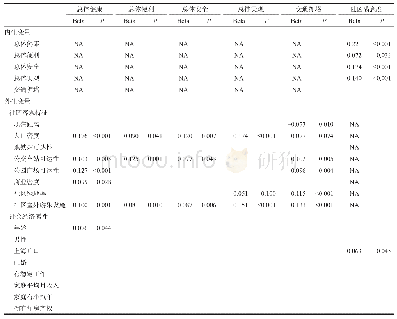 《表4 结构方程模型的标准化回归系数》