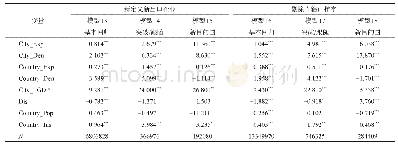 《表4 稳健性检验结果：全球-地方出口溢出效应对新企业进入出口市场的影响》