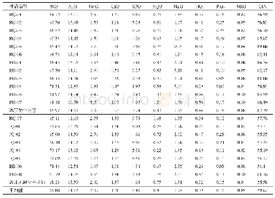 《表6 他念他翁山中段地区冰川沉积物主要元素组成》