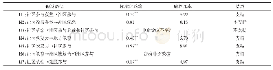 《表5 假设检验结果：基于危机响应的旅游地社区参与研究——以汶川地震后大九寨环线区域为例》