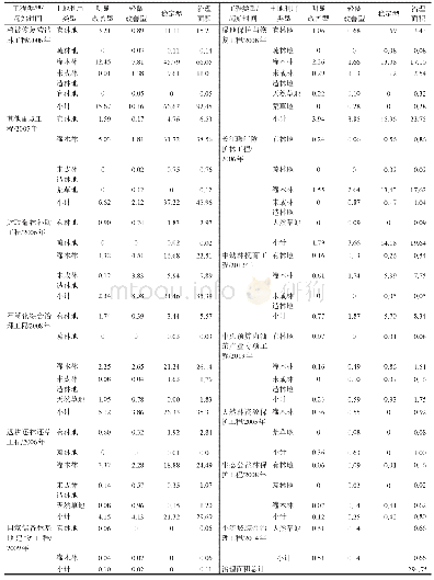 《表8 2015年关岭县各类石漠化治理工程、土地利用类型及治理效果综合统计》