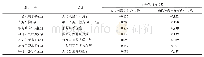 表5 文化产业城市网络空间结构影响因素回归分析结果