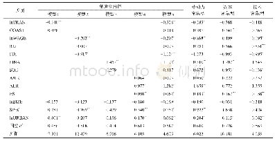 《表2 不同类型产业占比变化的影响因素回归结果》