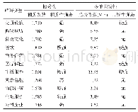 表3 人口与城市POI相关性及变量间共线性检验结果