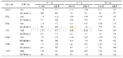 表3 不同LSTM预测方案对应的安康站日径流预测精度指标
