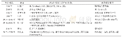 表3 地缘政治风险对文化遗产的影响