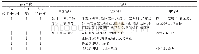 表4 基于航线连接广度和深度的港口节点变化类型