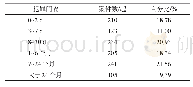 表4 重复街头抢劫案件的犯罪间隔(N=1118)