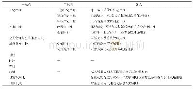 表1 旅游村土地利用分类体系