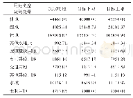 《表6 用地类型弹性优化区间测度》