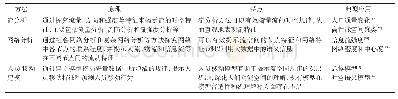 《表3 基于大数据的流空间研究中主要涉及的方法》