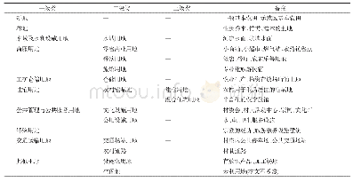 表1 研究村土地利用三级分类体系