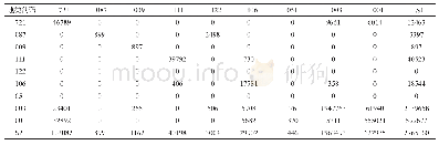 表7 1978—2013年法洪村土地利用转移矩阵