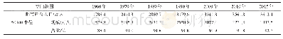 表2 1960—2015年主要普查年份东京都市圈人口规模分布变化