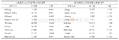 表2 空间计量模型的检验结果