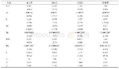 表6 不同发育类型城市转型效率的影响因素回归结果