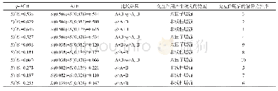 表4 影响因子交互作用探测结果