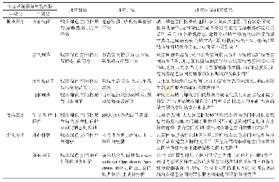 表1 评估城市绿色空间格局的生态系统服务功能