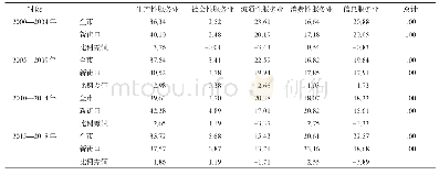 表2 南京市新街口CBD各类服务业企业比例及与全市对照(2000—2018年)