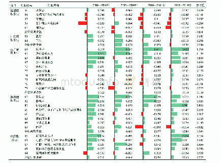 表3 南京市新街口CBD各服务业行业集聚指数变动(2000—2018)