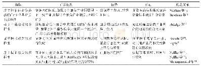 表1 相关多样性与不相关多样性的测度方法及其优劣势