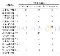 表4 2006—2019年好花红村主要土地利用功能变化重要度