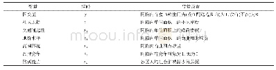 表2 影响因素选择及定义