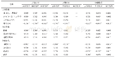表5 通勤行为特征对健康的总体效应、直接效应和间接效应