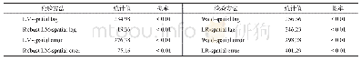 表3 空间计量模型检验结果