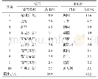 表2 2001—2011年内资企业分城市、目的地出口累计额概况