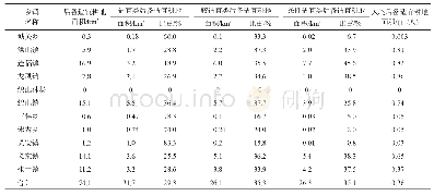 表4 介休市各乡镇后备适宜耕地潜力及等级构成