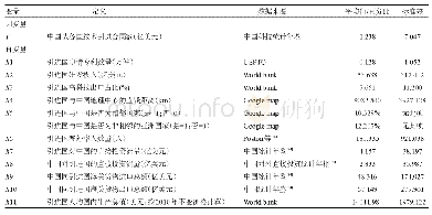 表1 变量定义及描述性统计