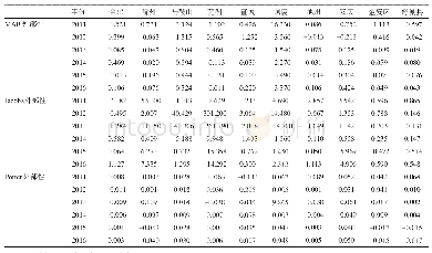 《表1 22001111～2016年皖江示范区动态外部性变化》