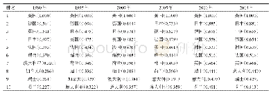 表3 11999900～2014年国家技术创新能力Topop10