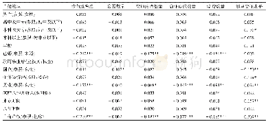 《表5 外生生变变量量对对内内生生变变量量的的影影响响：外来移民样本》