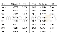 表1 2000～2015年中国省际要素市场扭曲的Moran’s I指数