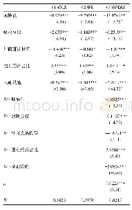 表2 中国要素市场扭曲影响因素的回归结果