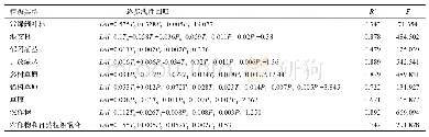 表4 1982-2015年全球9种植被月均LAI和多种气候因子的逐步线性回归拟合