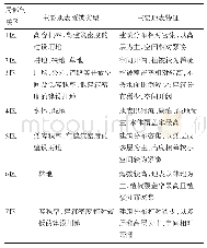 表2 各类局部气候区的地表与热环境特征