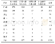 表1 珠三角9城市港资服务业企业分布（个）