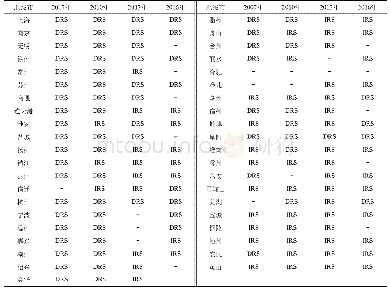 表1 2007、2010、2013和2016年长三角各市所处规模报酬阶段的变动情况