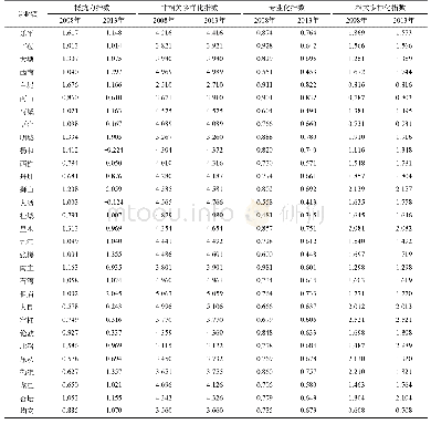 表3 佛山市专业镇2008年、2013年的抵抗力指数、专业化和多样化指数