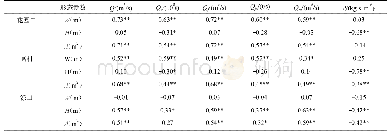 表1 河道断面参数与影响因子之间关系的相关系数