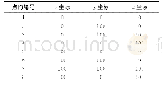 表1 模拟设计点集坐标 (实例1) Tab.1 Coordinates of simulation design points (Example 1)