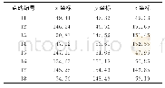 《表2 模拟测量点集坐标 (实例1) Tab.2 Coordinates of simulation measurement points (Example 1)》