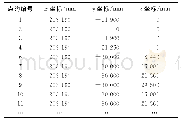 表1 3 改进RANSAC算法剔除错误点后的精度控制点设计坐标Tab.13 Coordinates of design precision control points after eliminating error points by t