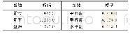 表1 7 层次分析法获得的工程约束权值Tab.17 The weight value of each engineering constraint by AHP