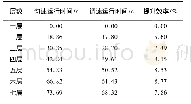 《表2 仿真时间汇总表：垂直循环式立体车库控制系统设计》